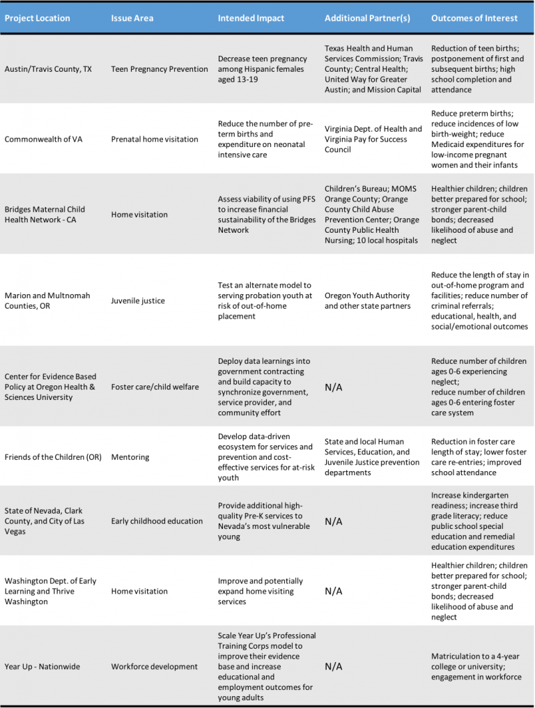 SIF 1 Cohort Chart - America Forward